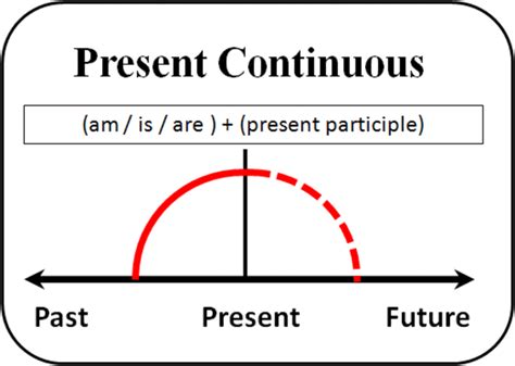 The Present Progressive Tense Explained 25 Examples Teaching Expertise