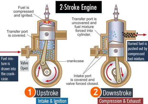 In two stroke cycle engine both the sides of the piston are effective which is not the case in four stroke cycle engine. 2-Stroke vs 4-Stroke Engine — What's the Difference ...