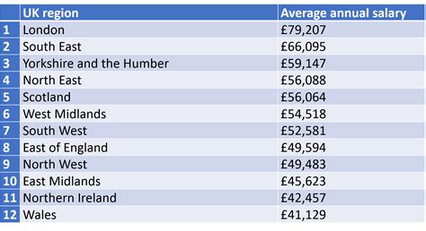 Which Uk Regions Pay The Highest Salaries In Accounting Accountancy Age