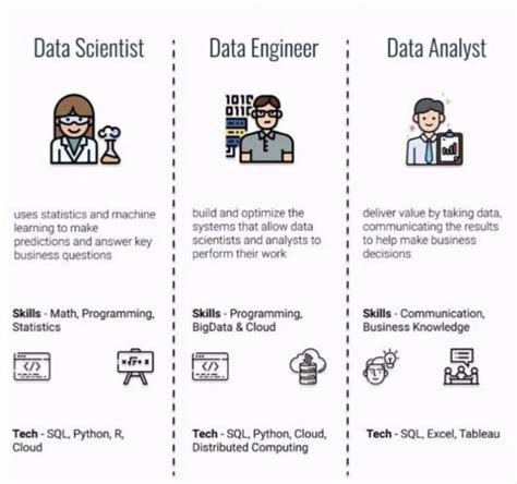 Mengenal Perbedaan Data Scientist Data Analyst Dan Data Engineer My