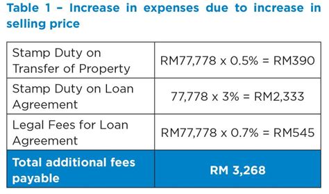 The stamp duty for sale and purchase agreements and loan agreements are determined by the stamp act 1949 and finance act 2018.the latest stamp duty scale will apply to loan agreements dated 1 january 2019 or later and to sale and purchase agreements and instruments of transfer dated 1 july. Loan Stamp Duty Malaysia : So, we hear you, and today we ...