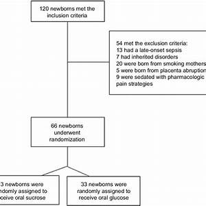 Neonatal Infant Scale Nips Scores From T0 To T2 In Control Group