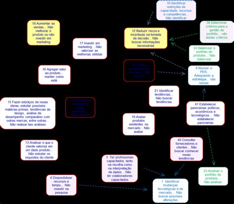 cluster escopo mercadológico das empresas de móveis fonte autoria download scientific diagram