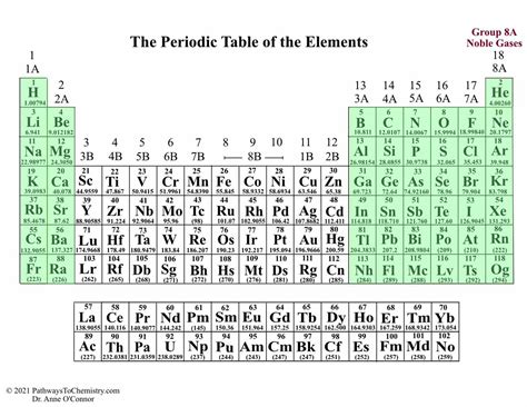 The Periodic Table And Its Design Pathways To Chemistry