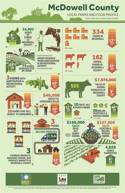Due to the regulations of organic farming, few options remain for organic farmers to manage pests and diseases in their crops compared to conventional farming. McDowell County - Center for Environmental Farming Systems