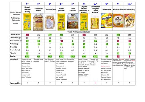 Anche per una colazione dietetica? Tabella: Cereali per la prima colazione... la nostra ...