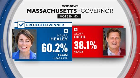 cbs news projects democrat maura healey wins the race for governor of massachusetts defeating