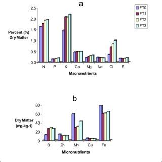 Effects Of Fertilizer Treatments On Leaf A Macronutrients And B