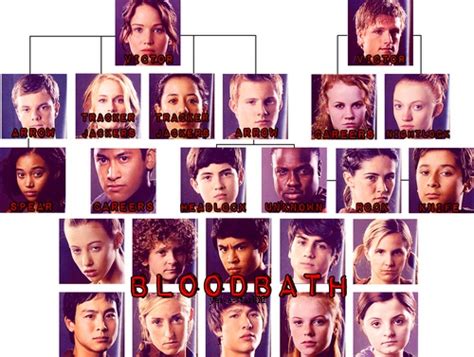 The 74th Annual Hunger Games Kill Chain Hunger Games Characters