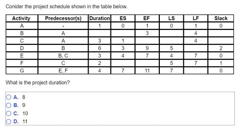 solved conider project schedule shown table activity predecessor s duration es ef ls lf
