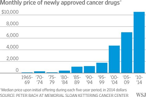 How Pfizer Set The Cost Of Its New Drug At 9850 A Month Wsj