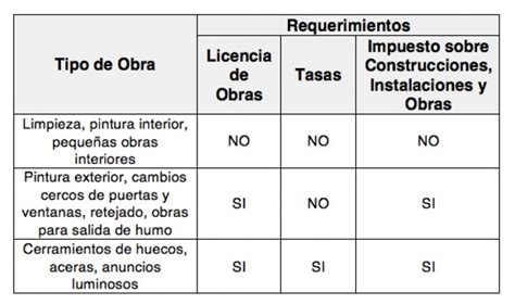 Cu Nto Cuesta Una Licencia De Obra