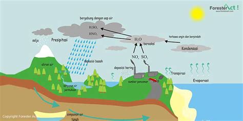 Evaporasi adalah salah satu komponen siklus hidrologi, yaitu peristiwa menguapnya air dari permukaan air, tanah,dan bentuk permukaan bukan dari vegetasi lainnya.evaporasi merupakan proses penguapan air yang berasal dari permukaan bentangan air atau dari bahan padat yang. Siklus Air