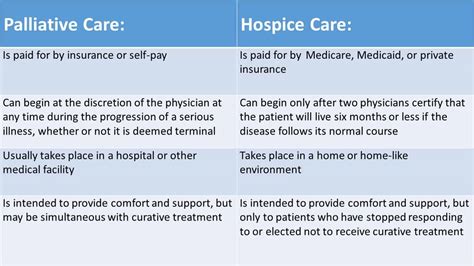 Palliative Care Vs Hospice Palliative Care Vs Hospice Care What Is