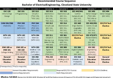 Bachelor Of Electrical Engineering Cleveland State University