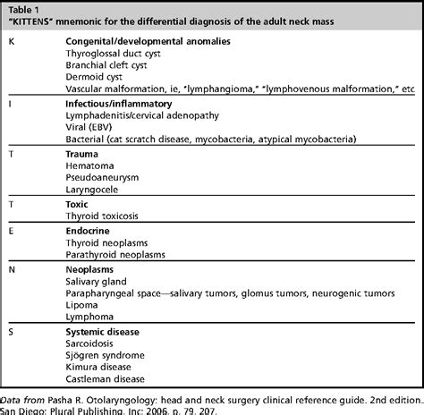 Neck Swelling Differential Diagnosis Figure 1 From Evaluating The
