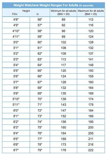 Weight Watchers Points Chart Printable Quest Weight Watchers