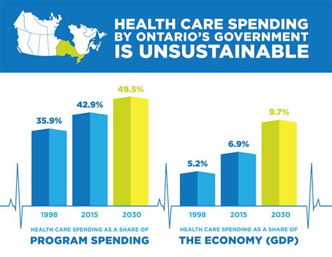 Health Care Spending By Ontario Government Infographic Fraser