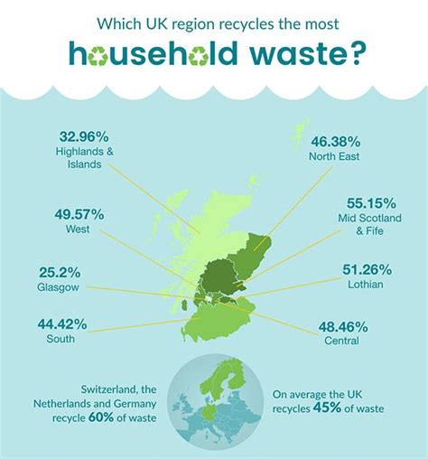 Ranking How Much Household Waste Every Part Of The Uk Recycles Right Now