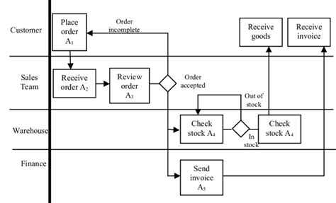 Diskwiz Customer Order Fulfillment Process Diagram Download