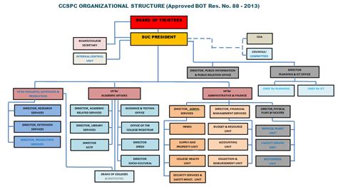 Flat organizational charts, also known as horizontal organizational charts, reflect a hierarchy with little to no middle management. Organizational Chart