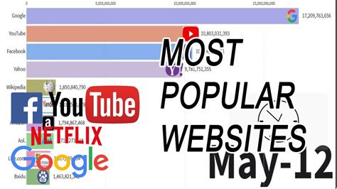 Most Popular Websites 1996 To 2020 Data Is Wonderful Youtube
