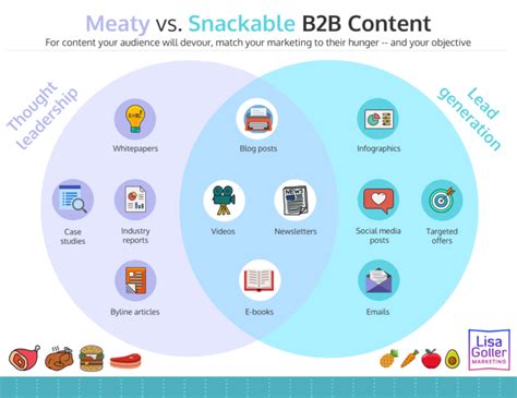 Meaty Vs Snackable B B Content Lisa Goller Marketing B B Content For Retail Tech Strategy