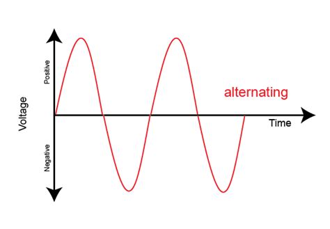 What Is Alternating Current Ac Gordons Powers