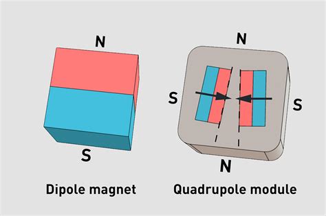 Tiny Magnetic Building Blocks Are Quadrupolar Futurity