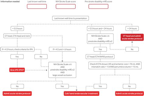Management Of Acute Ischemic Stroke The Bmj