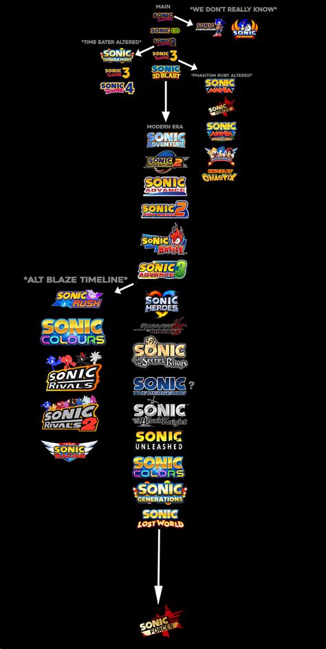 Sonic Timelinejust For Funzies Rsonicthehedgehog