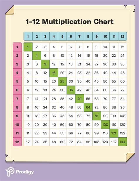 Multiplication Charts And Times Tables 1 12 And 1 100 Free And Printable