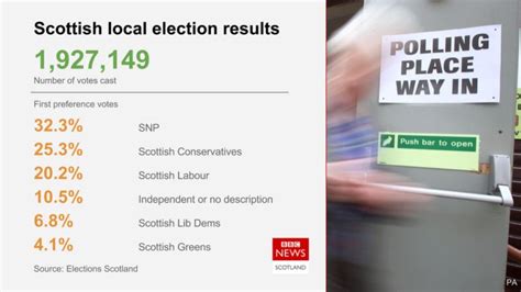 Full Scottish Council Election Results Published Bbc News