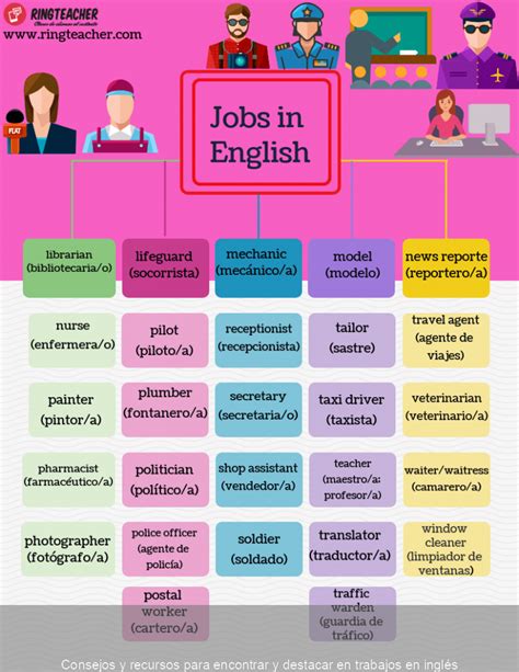 Consejos Y Recursos Para Encontrar Y Destacar En Trabajos En Inglés
