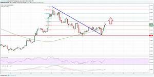 Eos Price Analysis Eos Usd Is Likely To Test 10 Ethereum World News