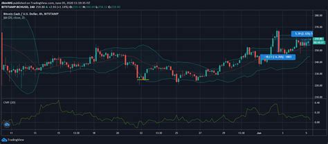 Will bitcoin go up or down in 2021? Bitcoin Cash, Tron, Maker Price Analysis: 05 June - AMBCrypto