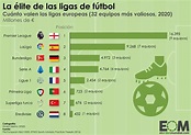 Las ligas de fútbol europeas más valiosas - Mapas de El Orden Mundial - EOM