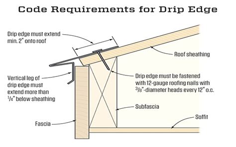 Drip Edge Flashing What Is It And Installation Guide Home Inspection