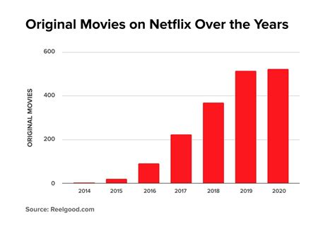 This Chart Shows More Clearly How The Number Of Netflixs Original
