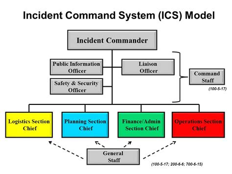 Critical Incident Management Incident Command System