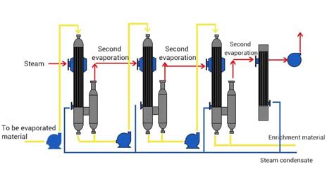 Types Of Evaporator And Their Applications With Pictures