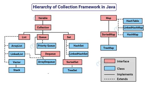 Collection Framework In Java Hierarchy Need And Advantages Dataflair
