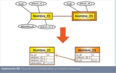 Paso Del Diagrama Entidad Relacion Al Modelo Relacional Gbd Images
