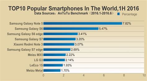 Top 10 Most Popular Smartphones Of 2016 In The Us India China And