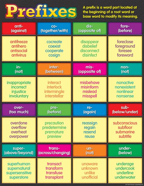 Prefixes Chart English Grammar Learn English Learn English Grammar