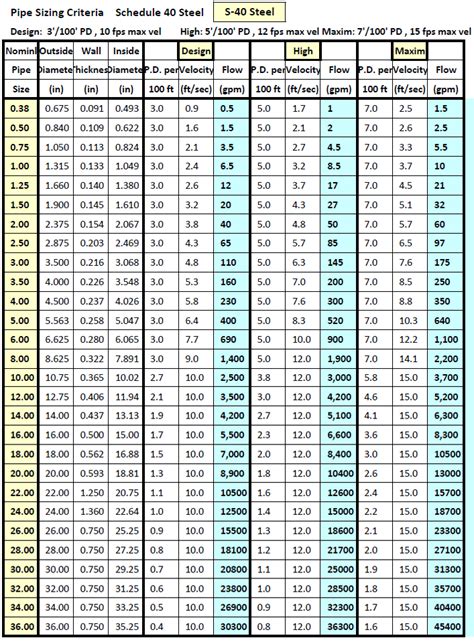 Pipeline Chart Compressed Air Pipe Sizing Chart Infinity Pipe