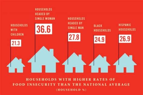 According to usda data, 19.1% of black households and 15.6% of hispanic households experienced food insecurity in 2019. TakePart's Best Galleries | Vulnerability, Food insecurity ...