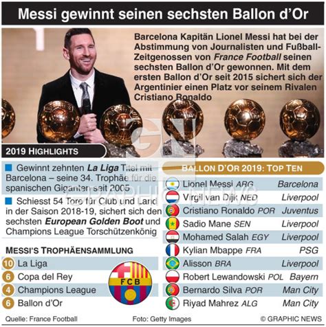 Fussball Messi Gewinnt Ballon Dor 2019 Infographic