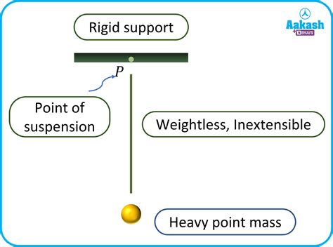 Simple Pendulum Definition Diagram And Seconds Pendulum Aesl