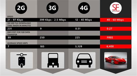 The difference between 3g and 4g lte is speed. Speed Fetch: New Entertainment Platform with 5G Speeds and ...